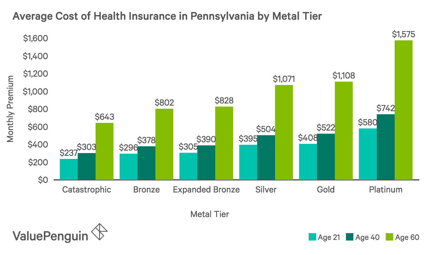 Best Cheap Health Insurance in Pennsylvania 2019 ValuePenguin