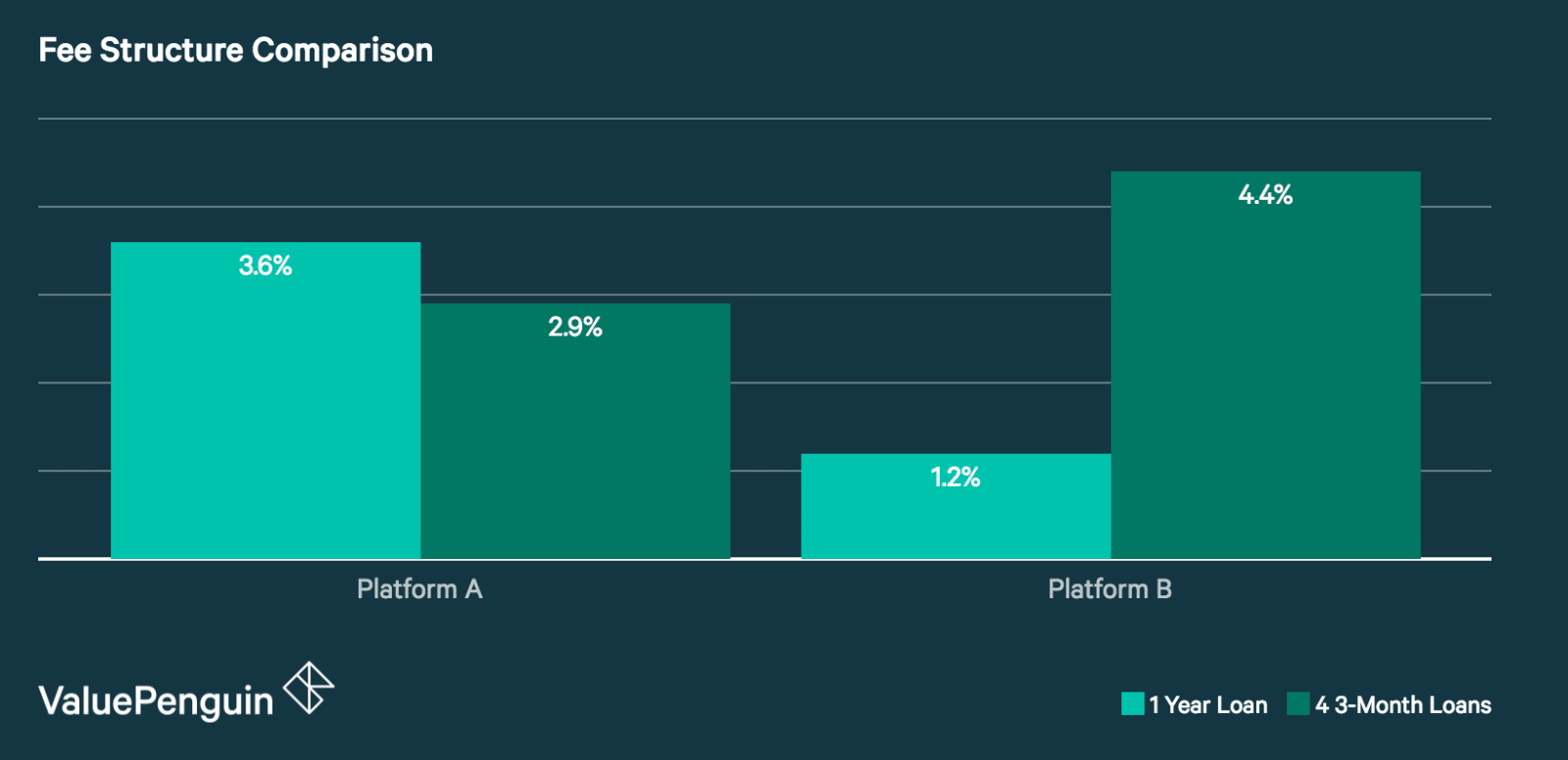 Bar chart comparing fees between hypothetical Platform and B from previous paragraph