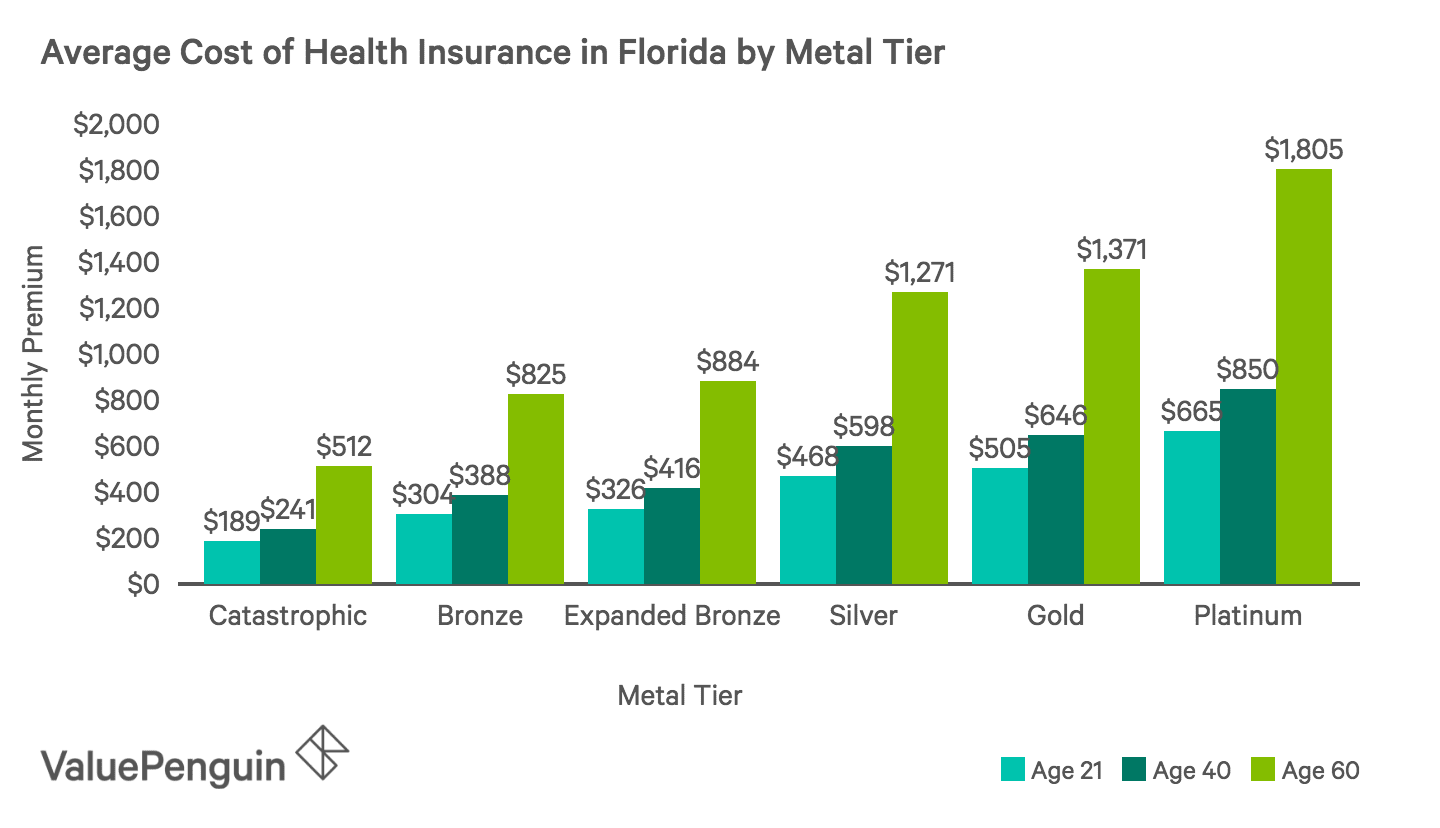 Best Cheap Health Insurance in Florida 2019 - ValuePenguin