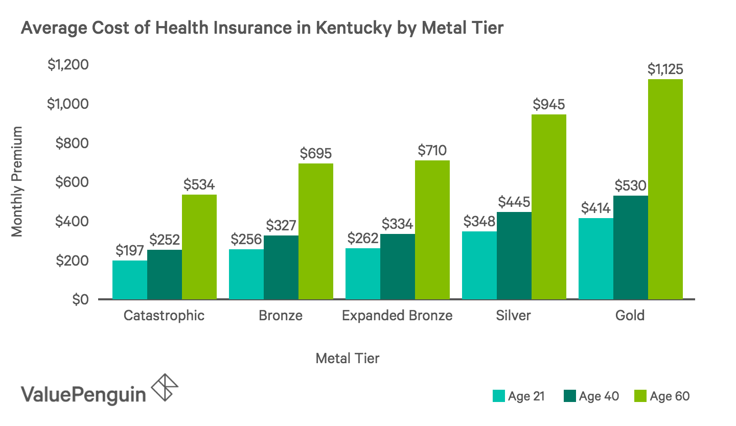 Health Insurance Ky