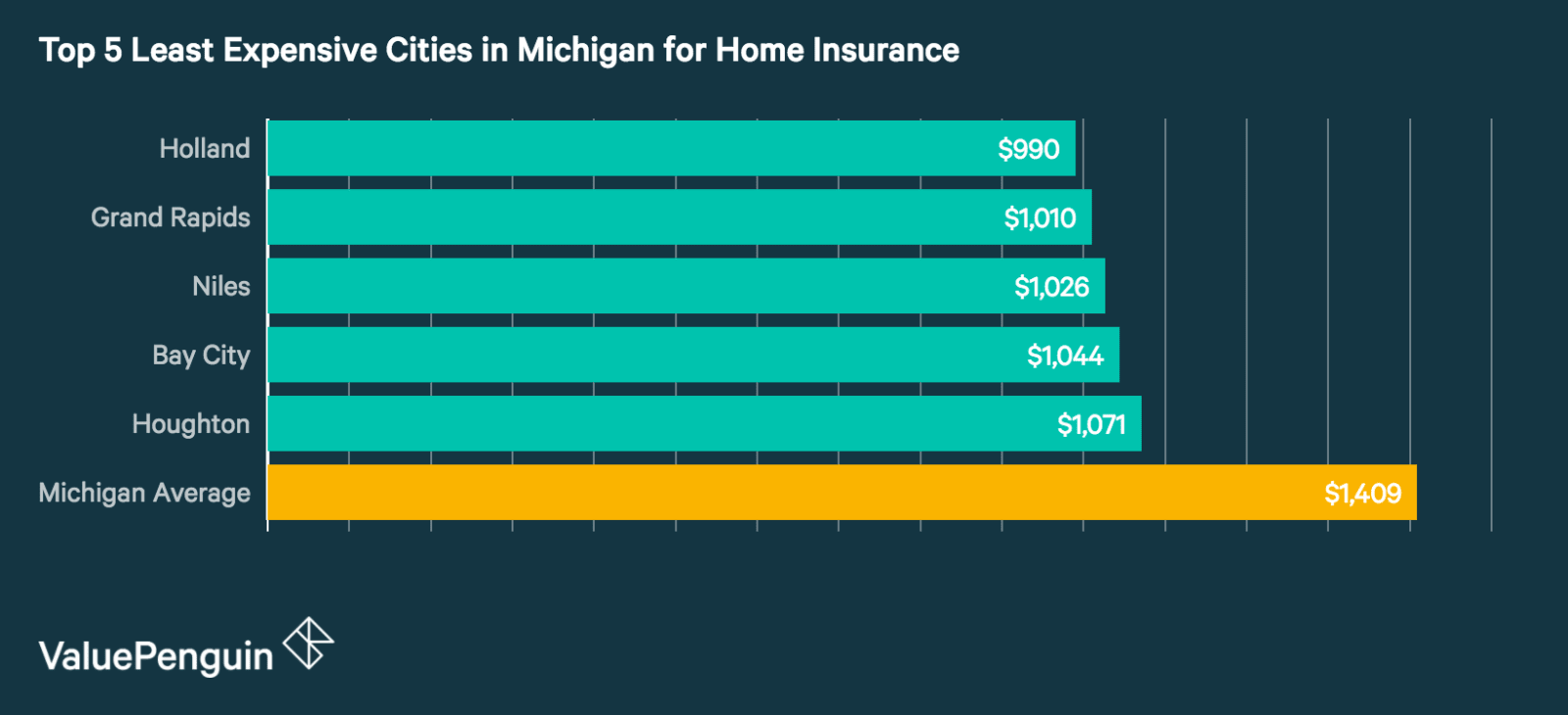 Who Has the Cheapest Homeowners Insurance Quotes in Michigan ...