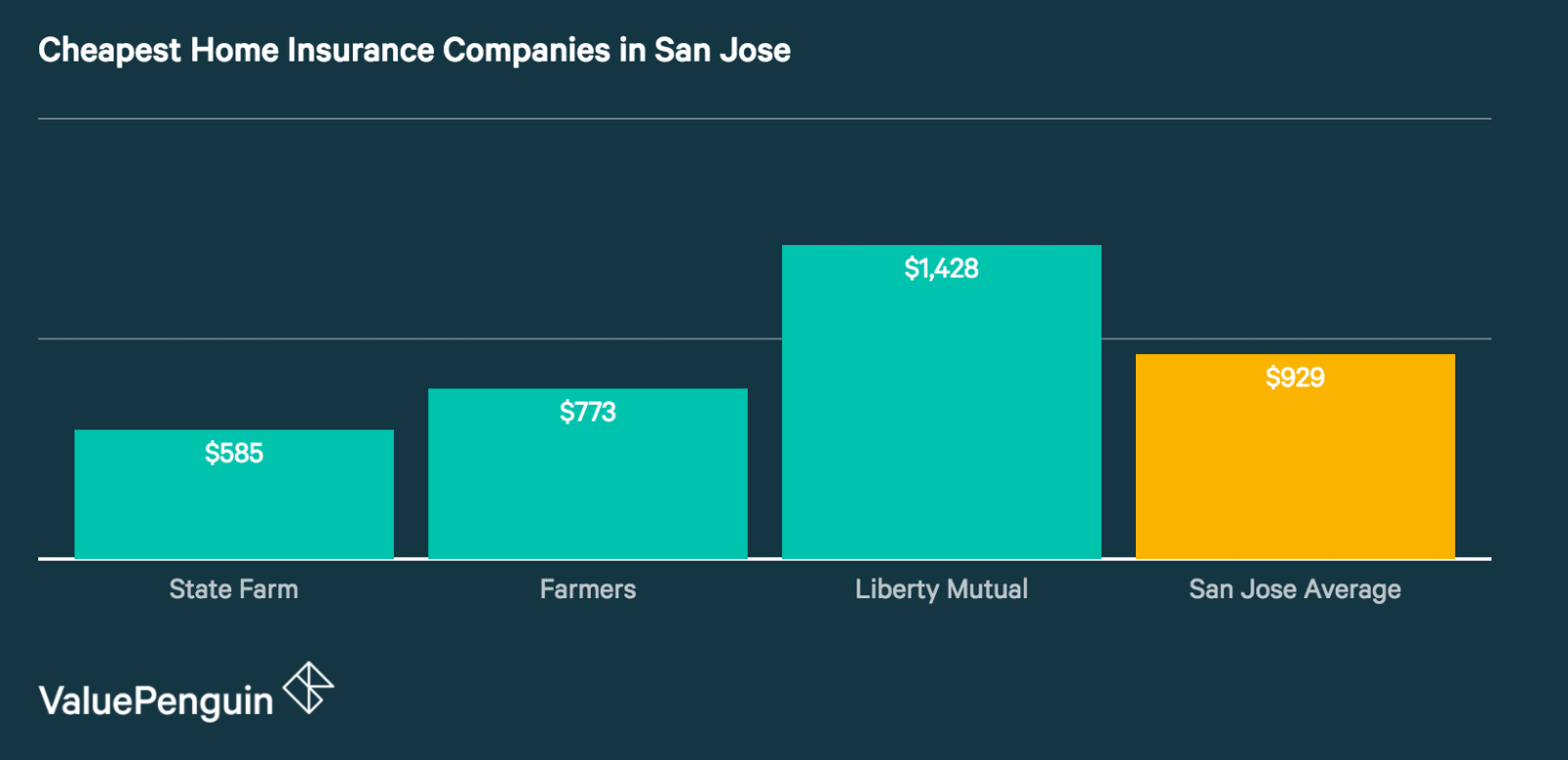 Quotes from San Jose s Cheapest Home Insurance panies