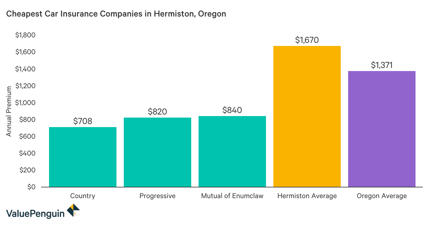 Cheap Auto Insurance In Hermiston Oregon Valuepenguin