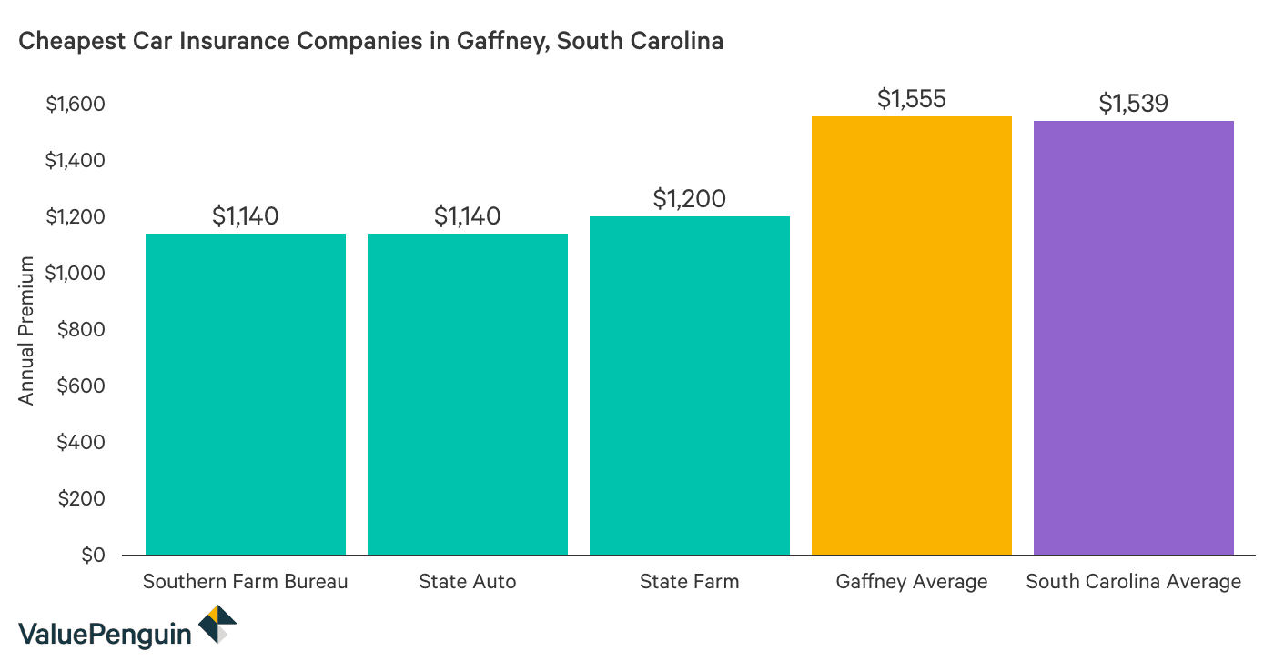 Cheap Auto Insurance In Gaffney South Carolina Valuepenguin