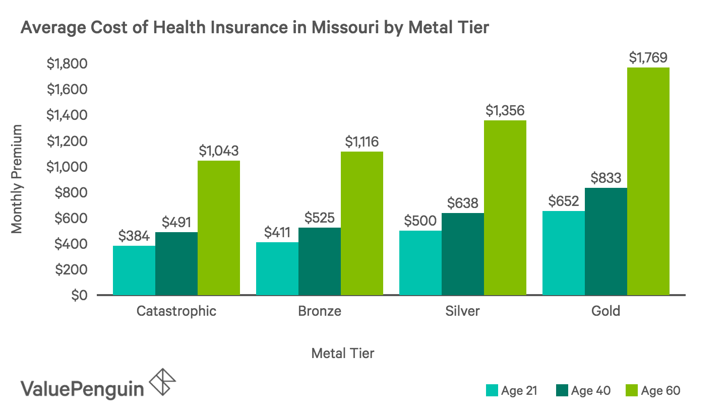 Best Cheap Health Insurance in Missouri 2019 ValuePenguin