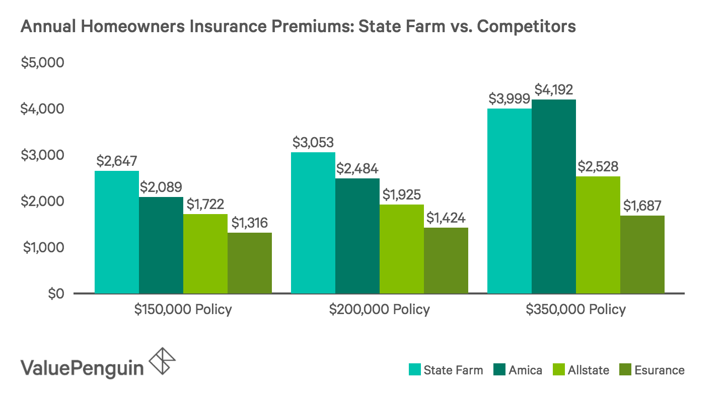 State Farm Auto & Home Insurance Review Quality Service and Lots of Coverage Options ValuePenguin