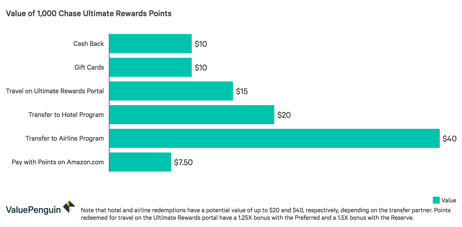 Chase Ultimate Rewards How Do They Work - value of 1 000 chase ultimate rewards when redeemed for various rewards