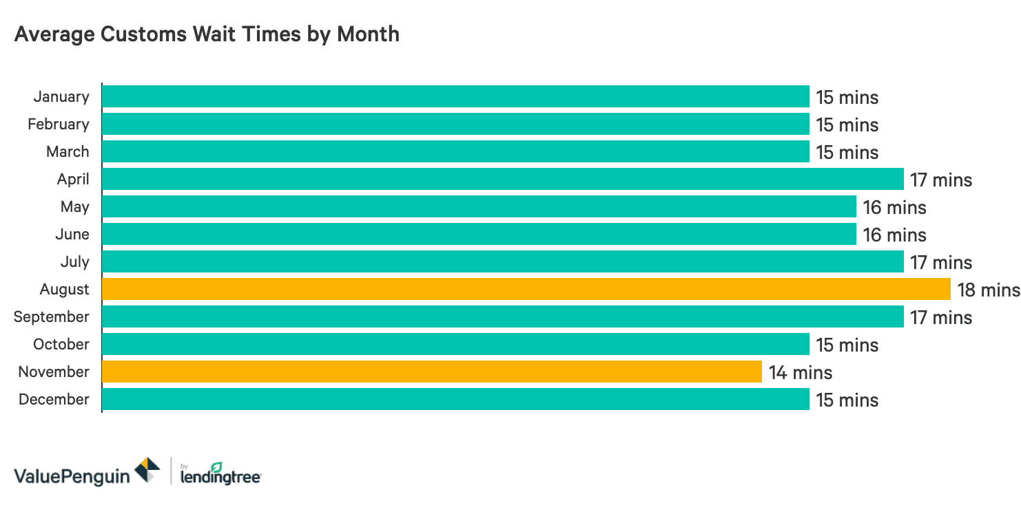 Average Customs Wait Times by Month