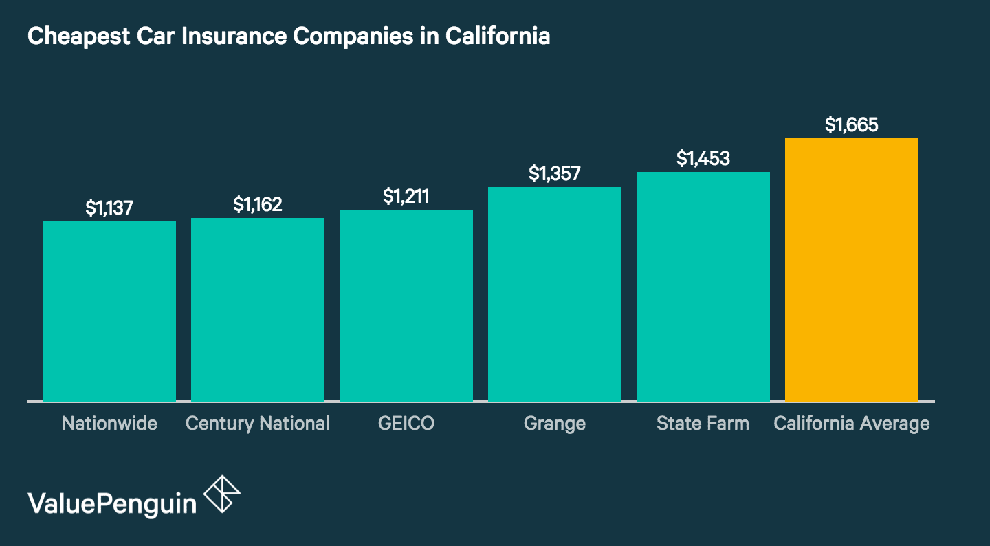 Insurance auto cheapest comparison california who carriers along if