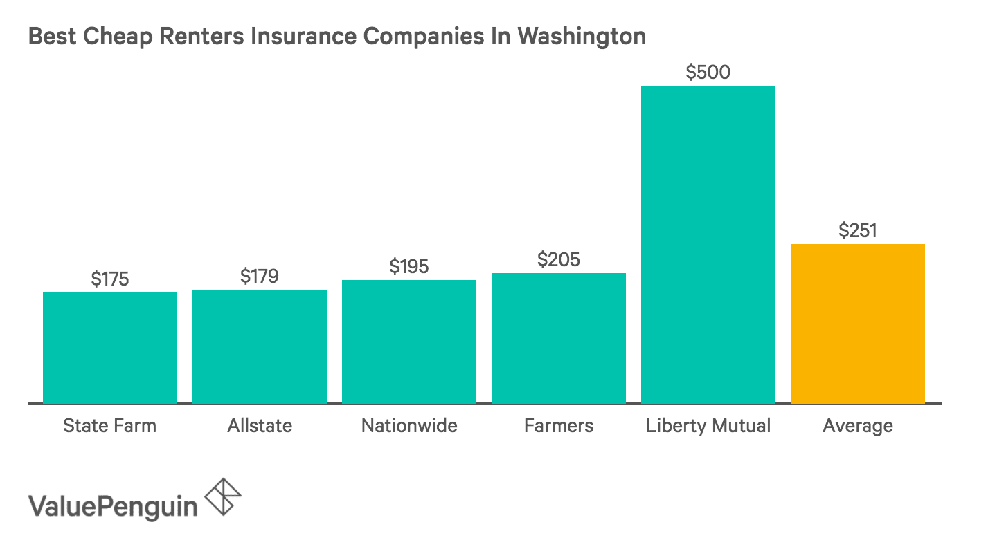 Who Has The Cheapest Renters Insurance Quotes In Washington