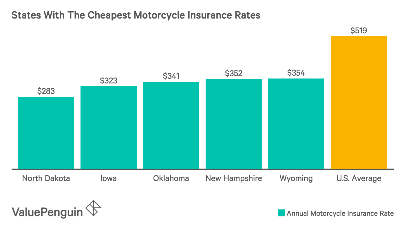 Average Cost of Motorcycle Insurance (2018) ValuePenguin