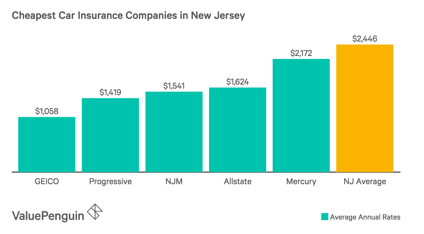 Who Has the Cheapest Car Insurance in New Jersey? - ValuePenguin