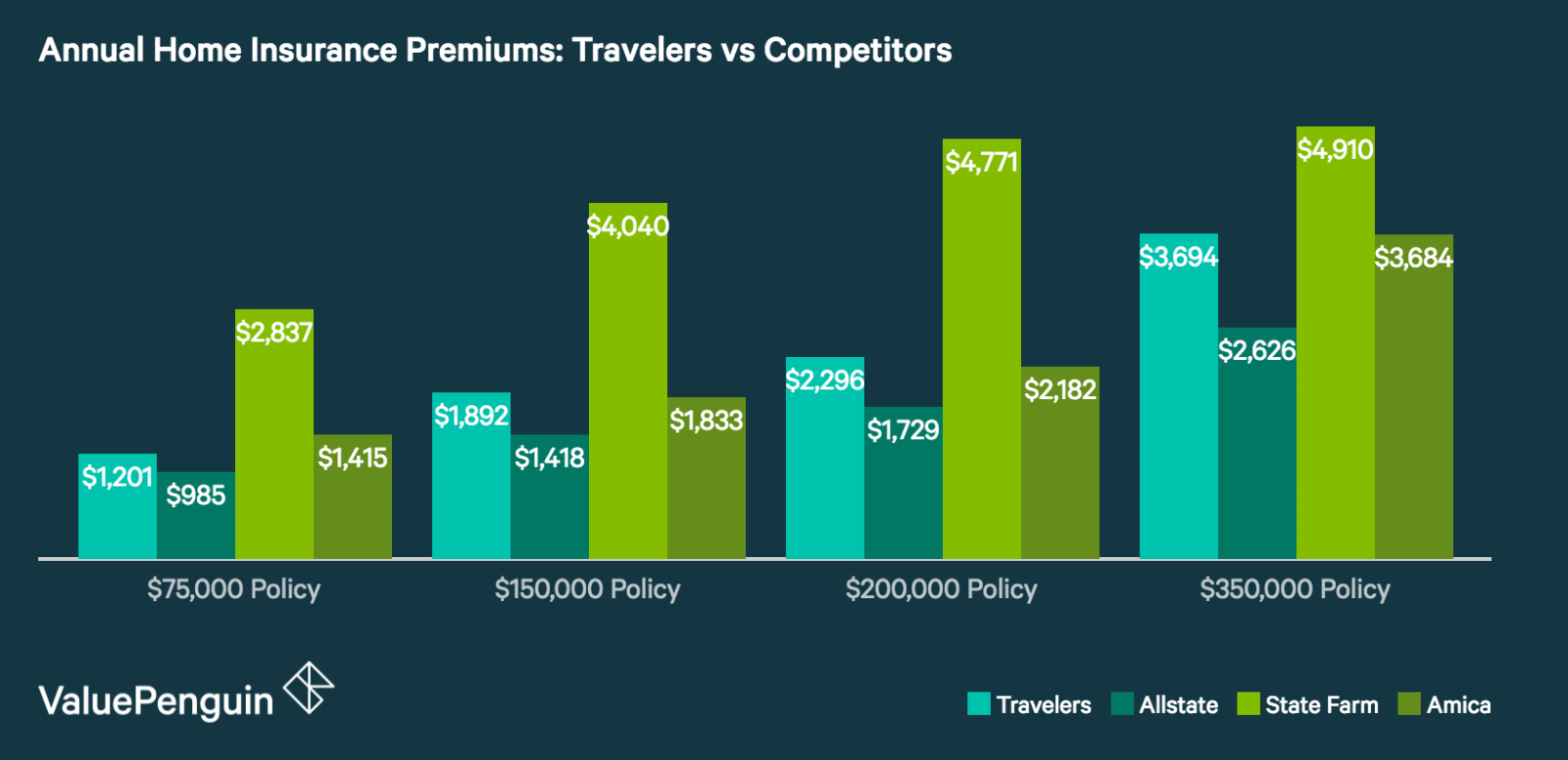 Travelers Auto & Home Insurance Review Strong Option for Drivers, Weak