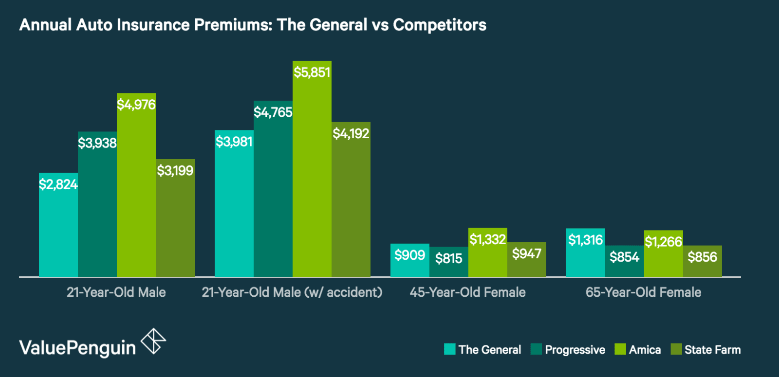 The General Insurance Review Low Rates For High Risk Drivers But