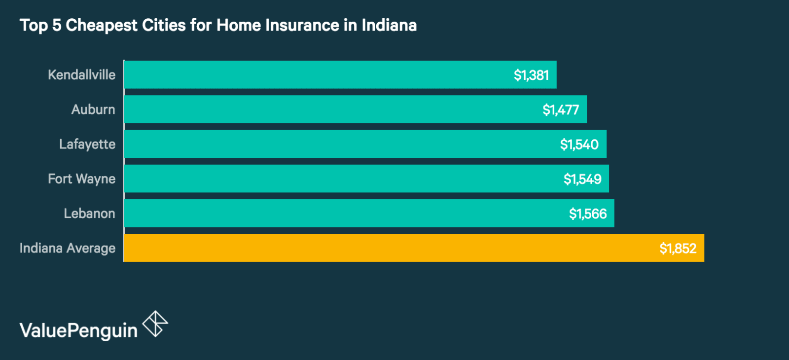 Who Has the Cheapest Homeowners Insurance Quotes in Indiana?