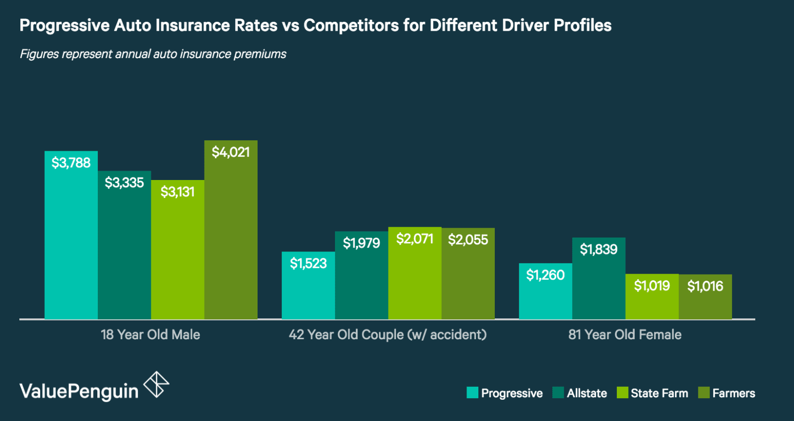 Progressive Insurance Review Average Rates But Quality Features 