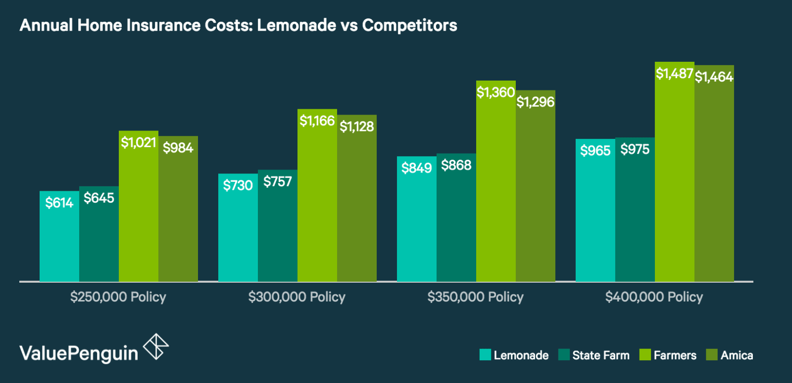 Lemonade Insurance Review: Rock-Bottom Rates For Basic Coverage