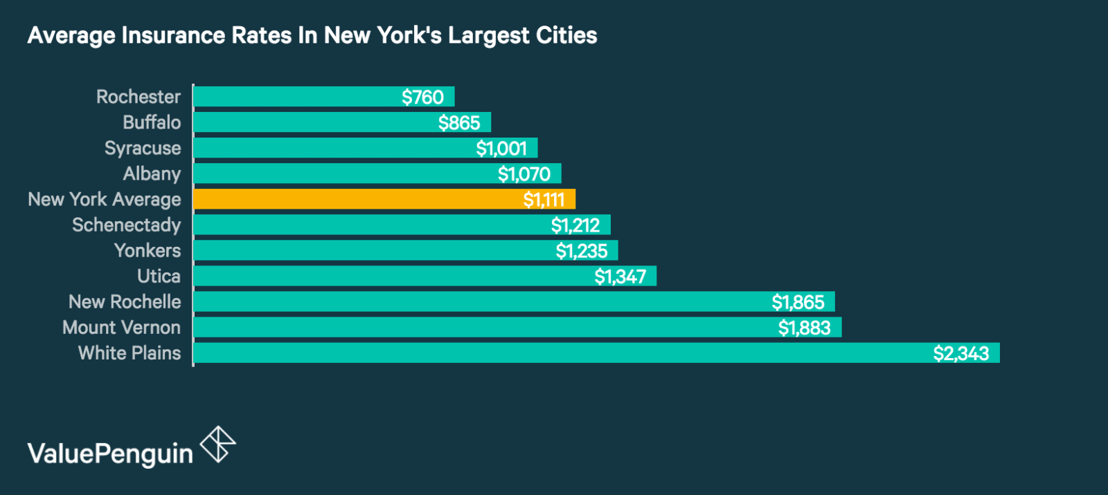 Who Has the Cheapest Homeowners Insurance  In New York  