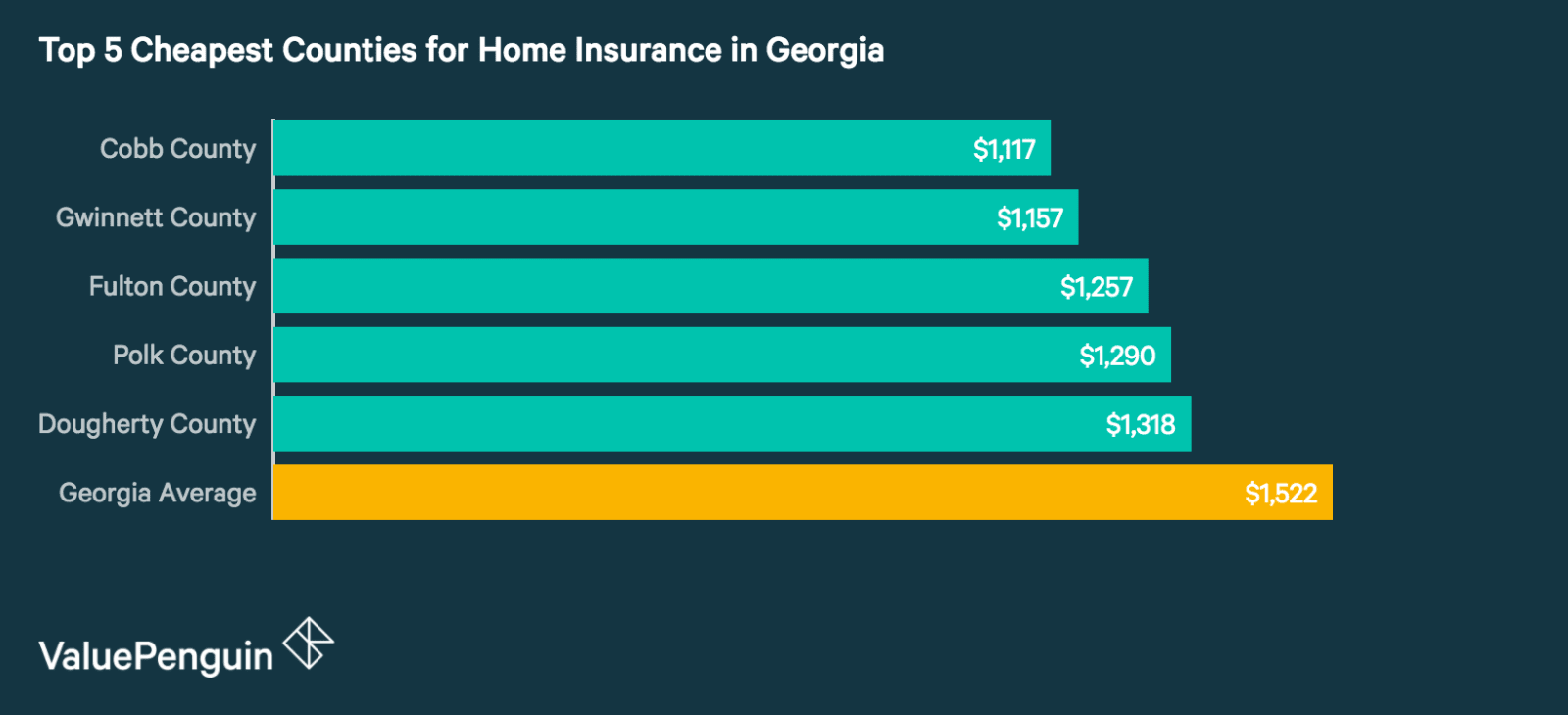 Who Has the Cheapest Homeowners Insurance Quotes in