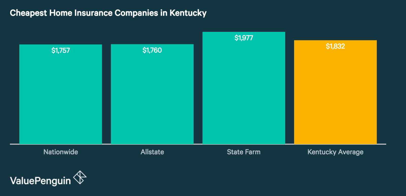 Who Has the Cheapest Homeowners Insurance Quotes In Kentucky