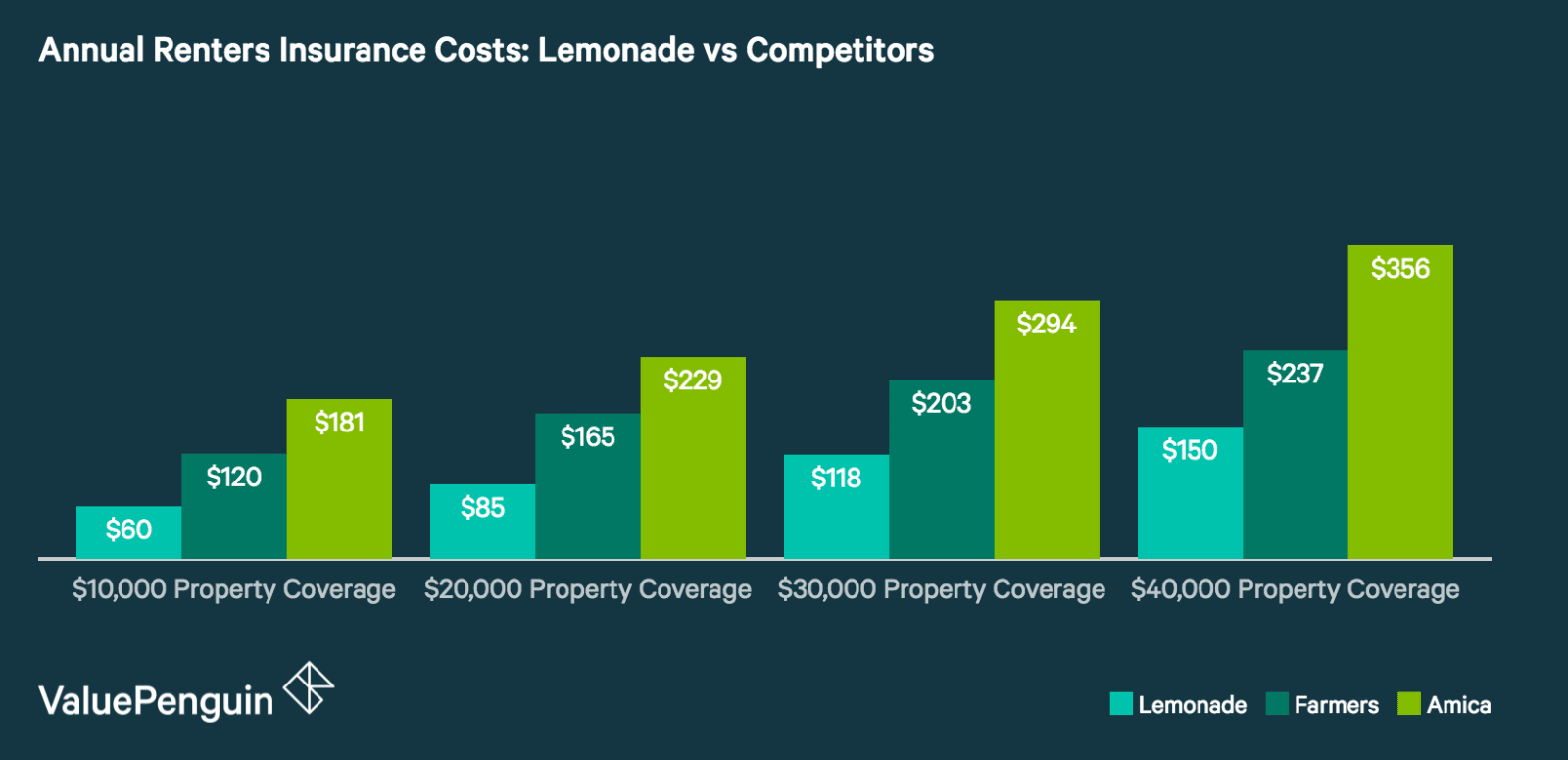 Lemonade Insurance Review: Rock-Bottom Rates For Basic Coverage