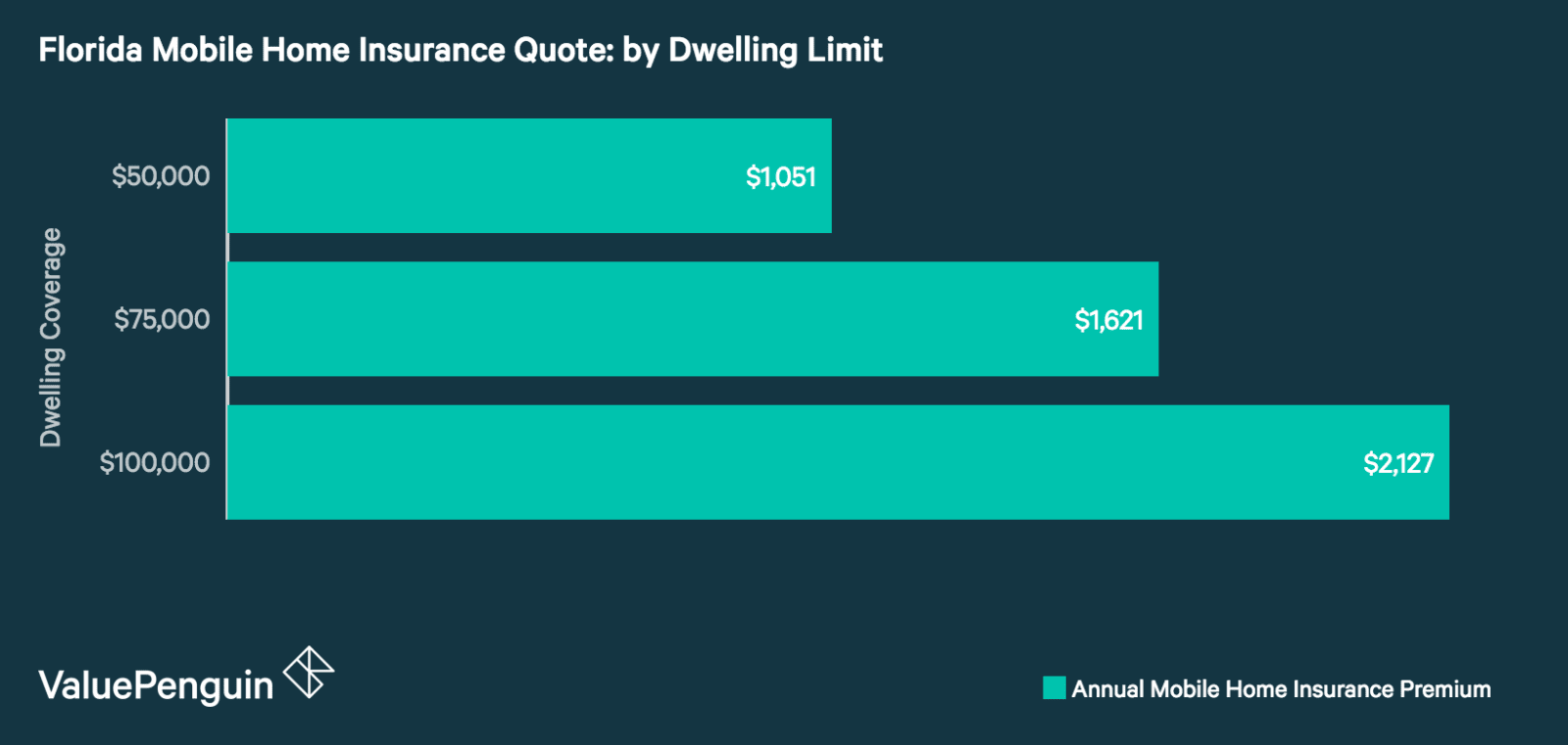 Mobile Home Insurance In Florida Valuepenguin