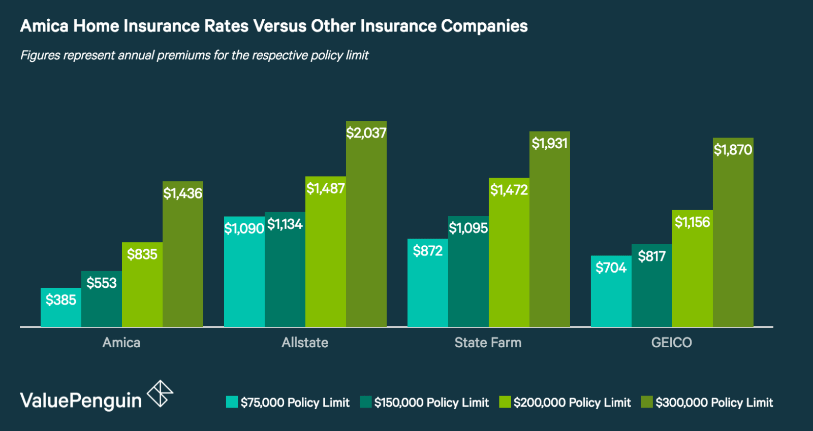 Amica Insurance Review Great Rates and Service ValuePenguin