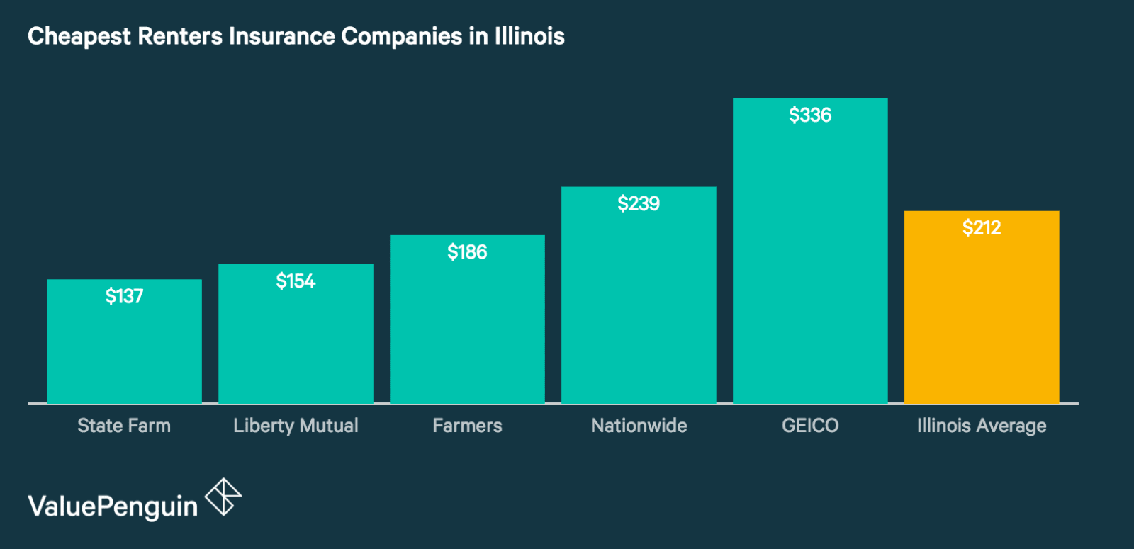 Who Has The Cheapest Renters Insurance Quotes in Illinois? - ValuePenguin