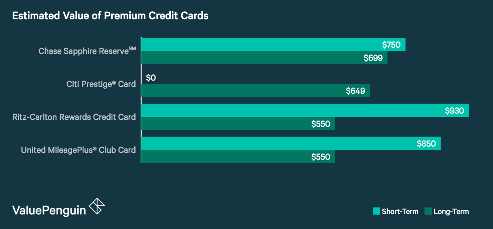 Best Premium Credit Cards of 2019 - ValuePenguin