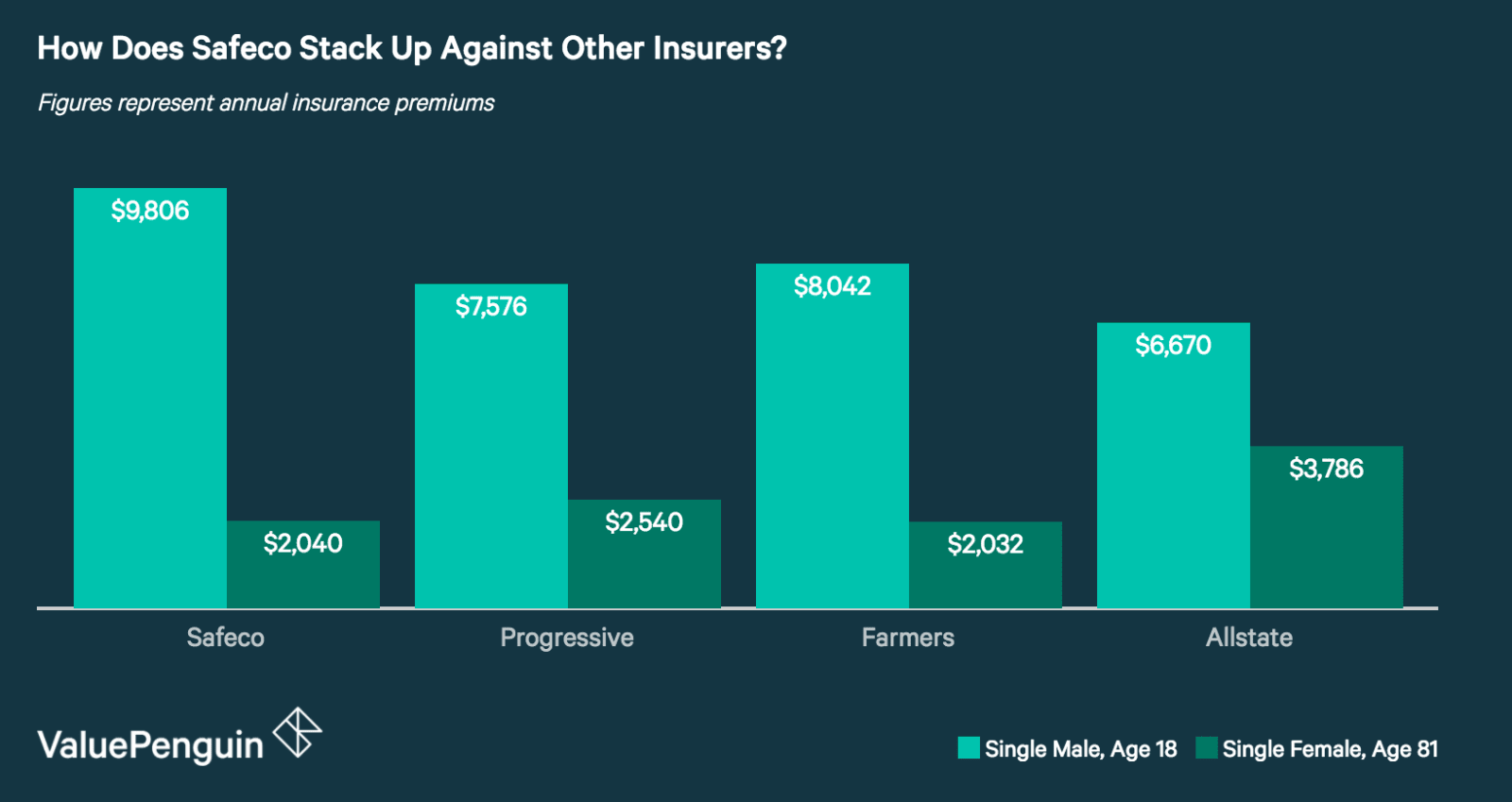 Safeco Auto Insurance Review: Average Rates but Poor ...