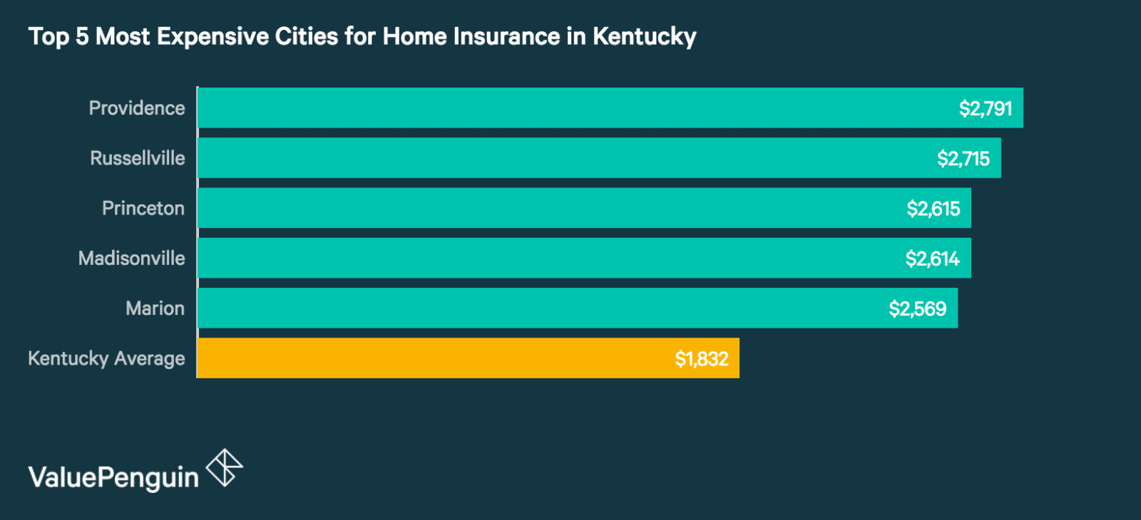 Who Has the Cheapest Homeowners Insurance Quotes In Kentucky