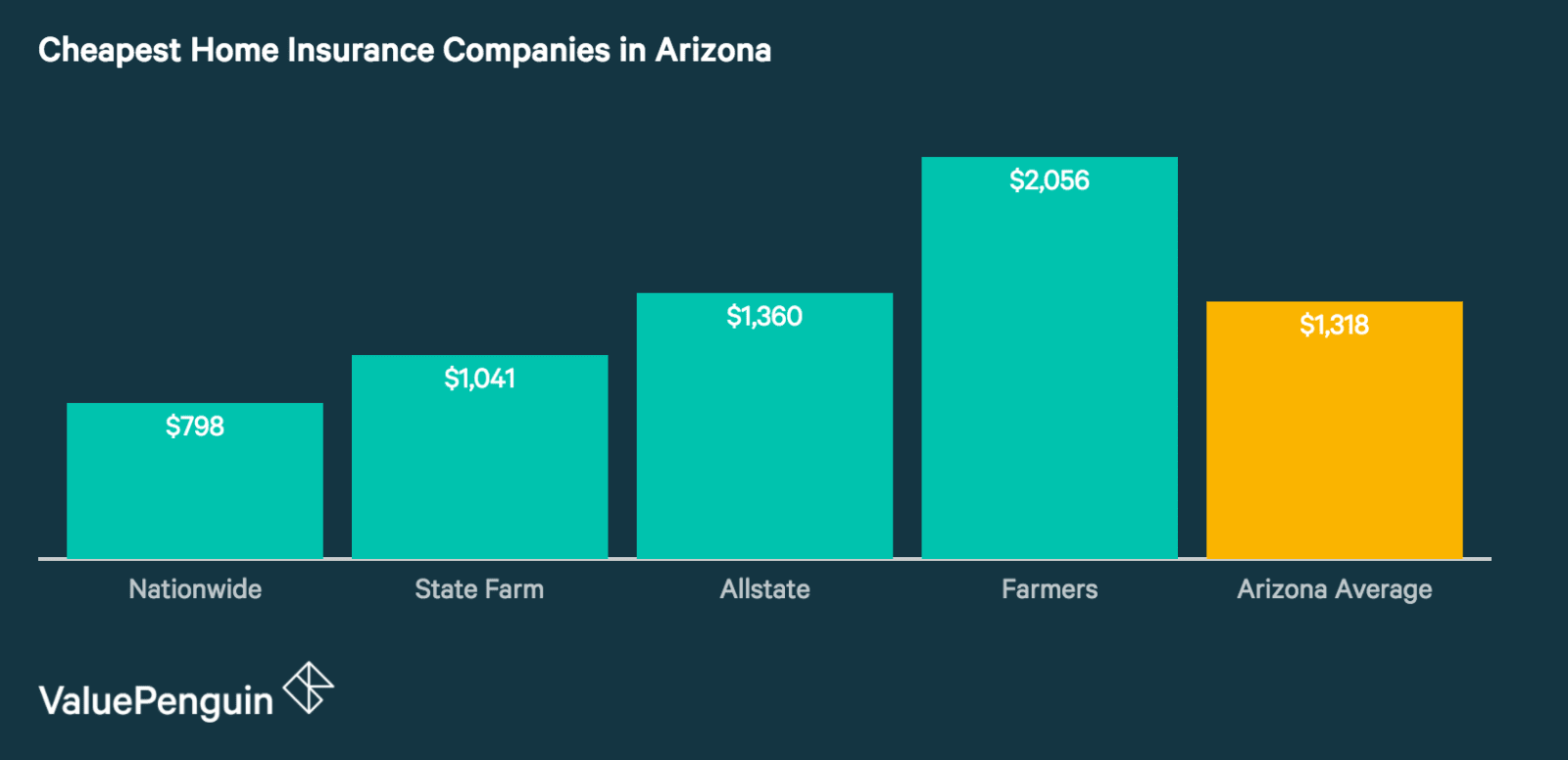 Nationwide Homeowners Insurance >> Who Has The Cheapest Homeowners Insurance Quotes In Arizona Nationwide Homeowners Insurance >> Who Has The Cheapest Homeowners Insurance Quotes In Arizona