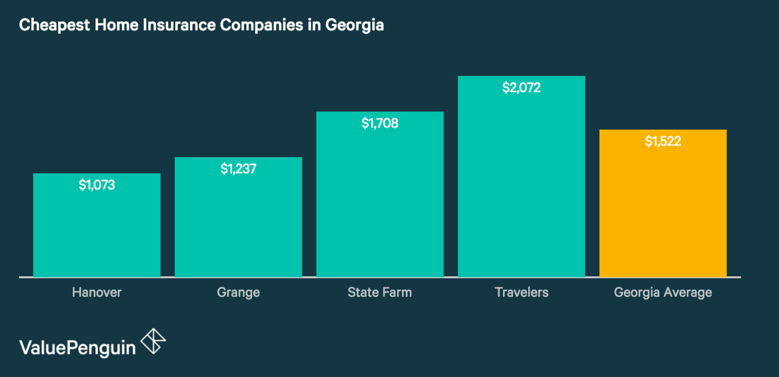 Who Has the Cheapest Homeowners Insurance Quotes in Georgia? - ValuePenguin