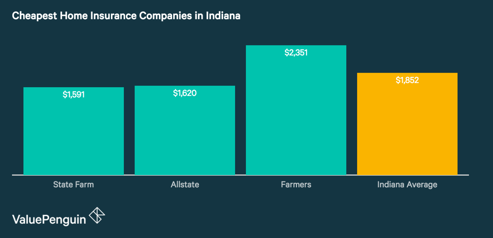Farmers Homeowners Insurance >> Who Has The Cheapest Homeowners Insurance Quotes In Indiana Farmers Homeowners Insurance >> Who Has The Cheapest Homeowners Insurance Quotes In Indiana