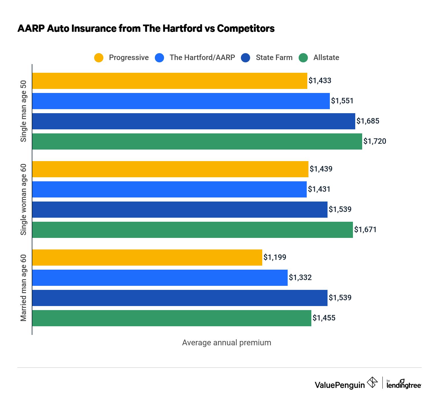 Aarp Auto Insurance From The Hartford