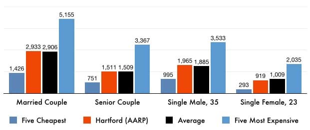Hartford Insurance Reviews >> Hartford Auto Insurance Aarp Valuepenguin Hartford Insurance Reviews >> Hartford Auto Insurance Aarp Valuepenguin