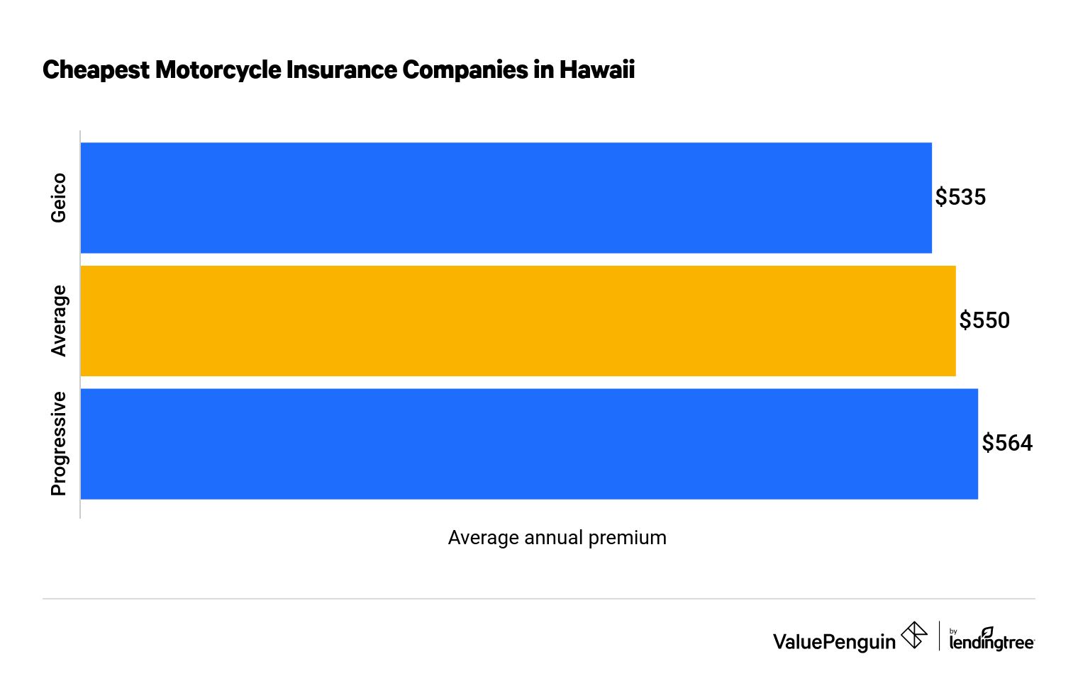 The Best Cheap Motorcycle Insurance in Hawaii - ValuePenguin