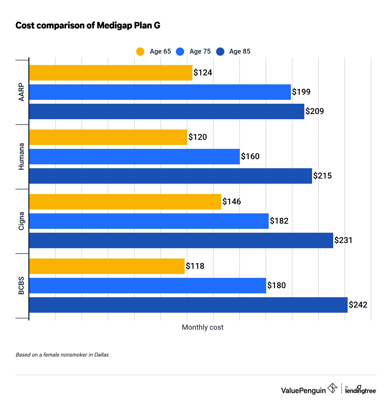 AARP Medigap cost comparison
