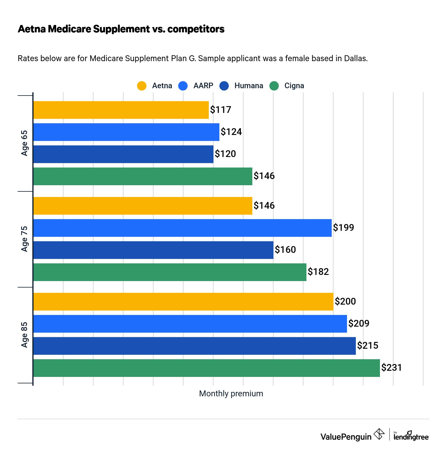 Aetna Medicare Supplement Review A, B, F, G and N Plans ValuePenguin