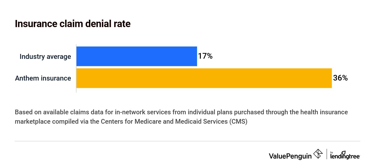 anthem insurance claim denials