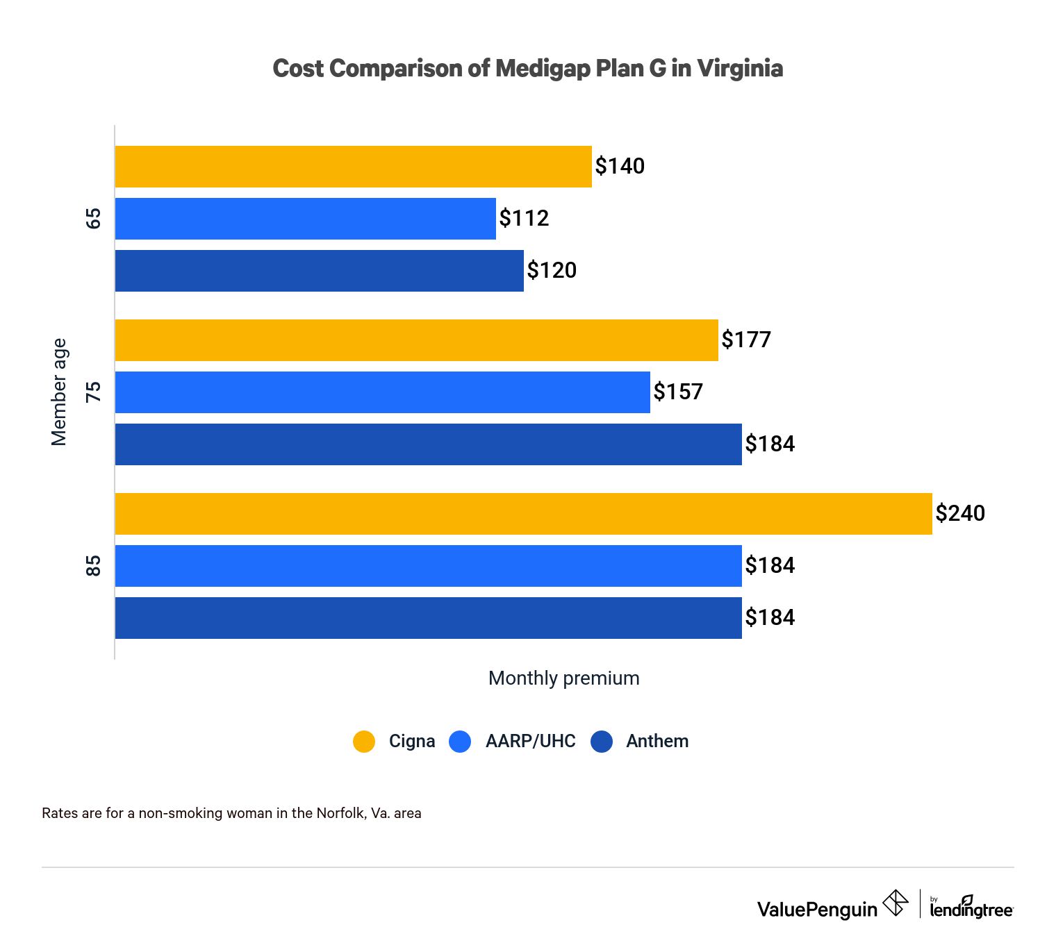 Cost Comparison of Medigap Plan G in Virginia
