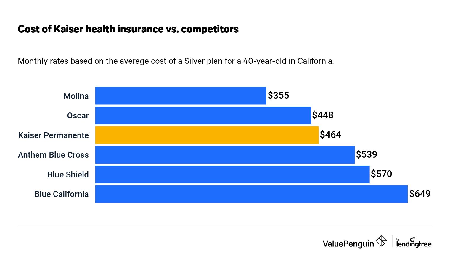 Monthly cost of Kaiser health insurance