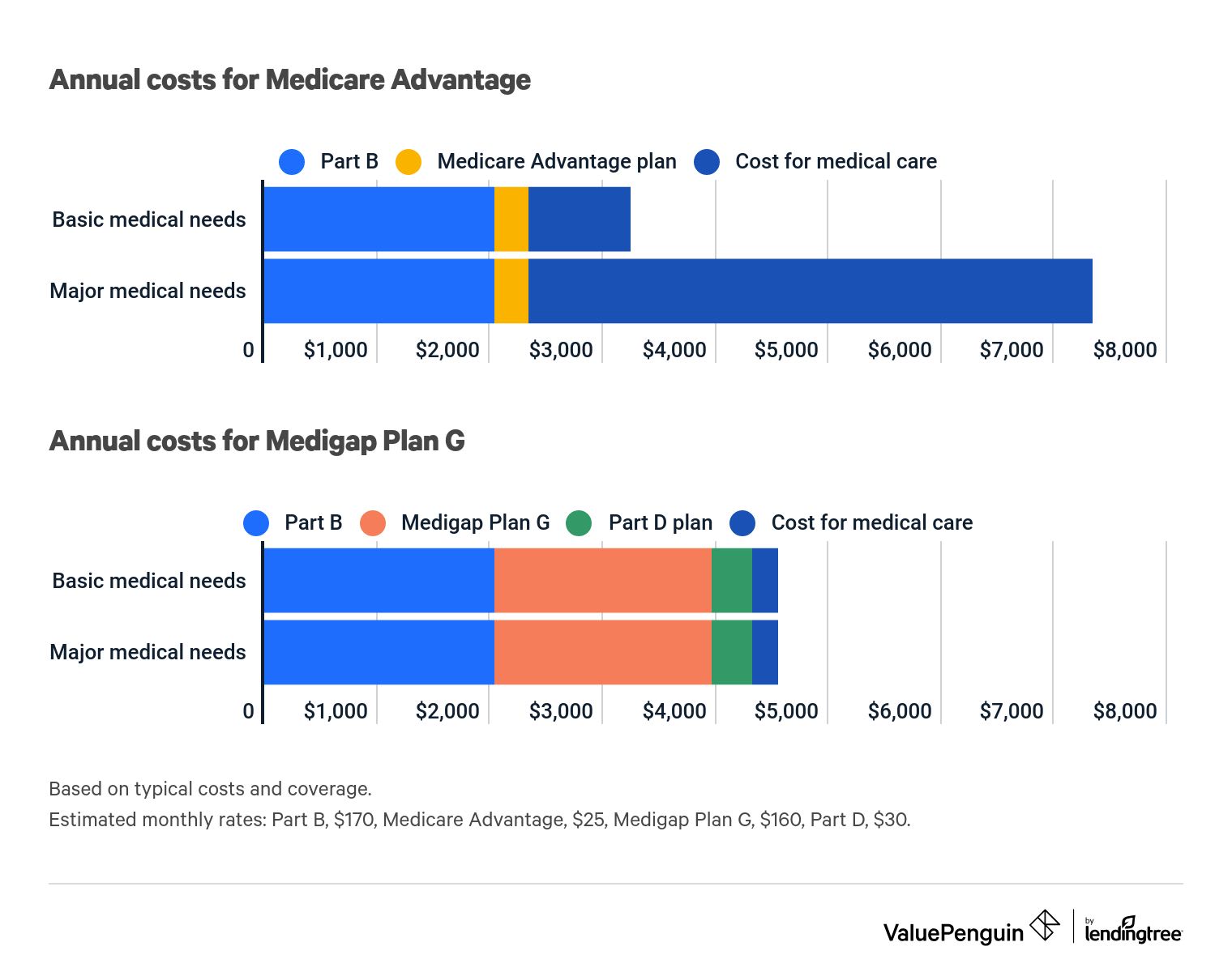 comparing costs medicare advantage medigap