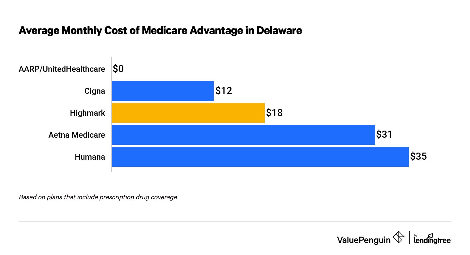 Highmark cost in Delaware
