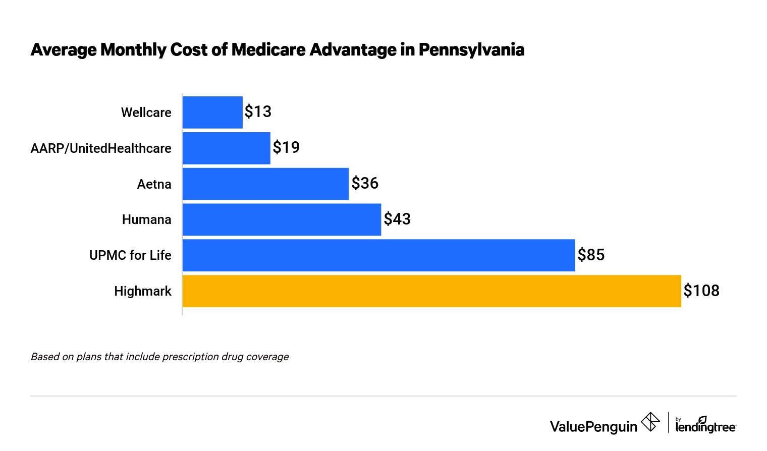 Highmark cost in Pennsylvania