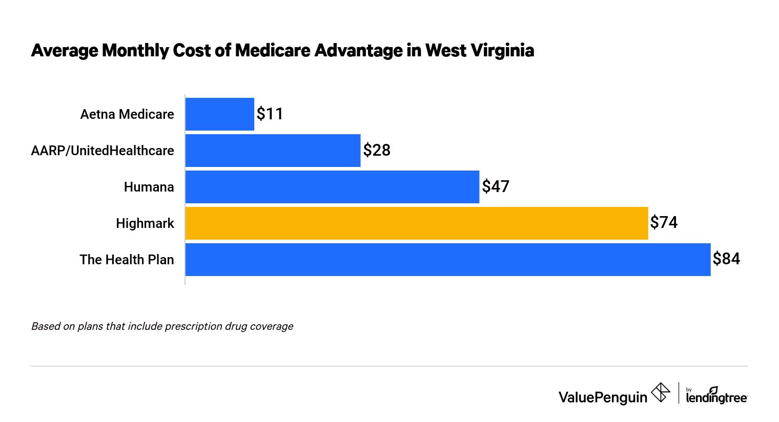 Highmark cost in West Virginia