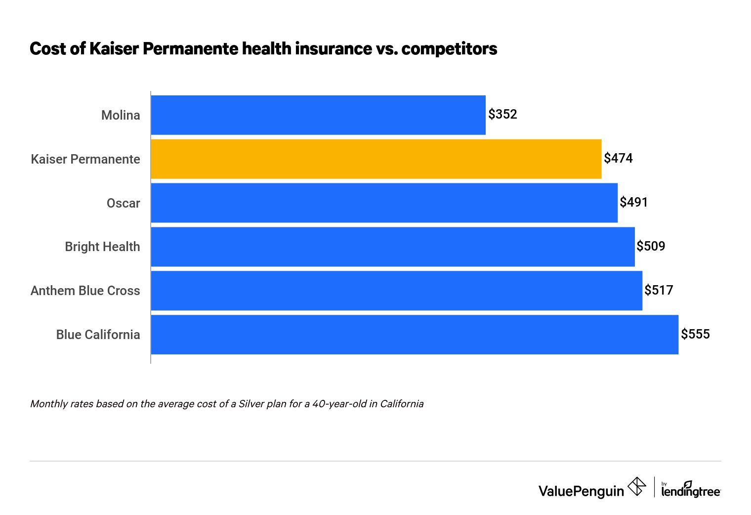 kaiser permanente visit cost