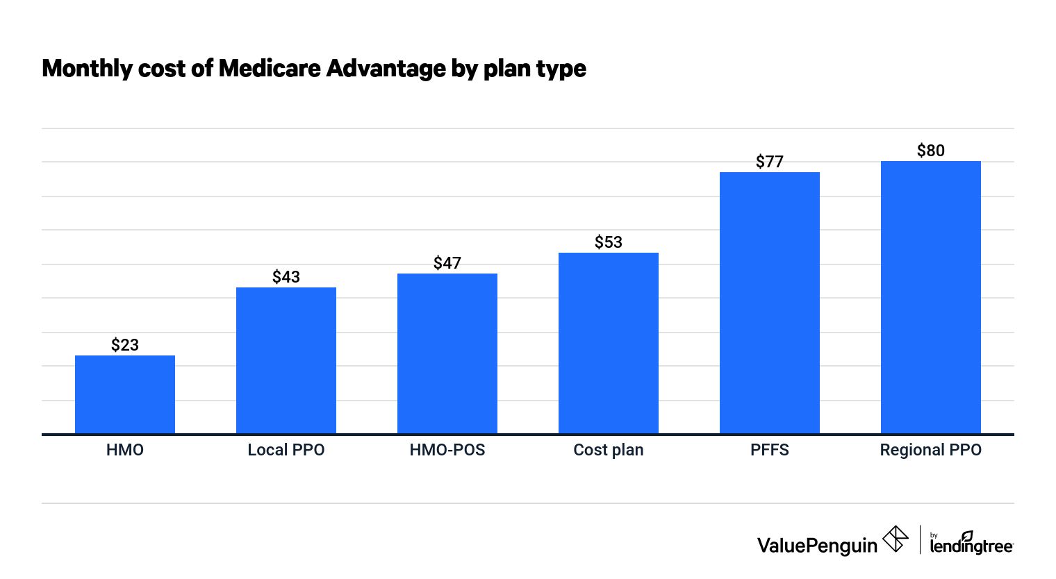 Medicare Advantage cost HMO vs. PPO