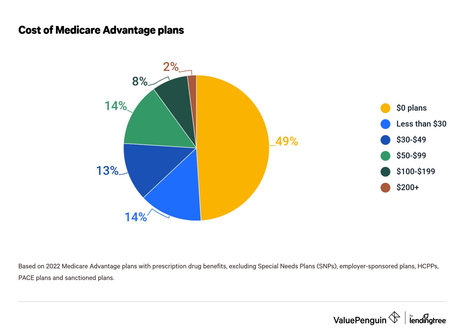 Medicare Advantage Plans