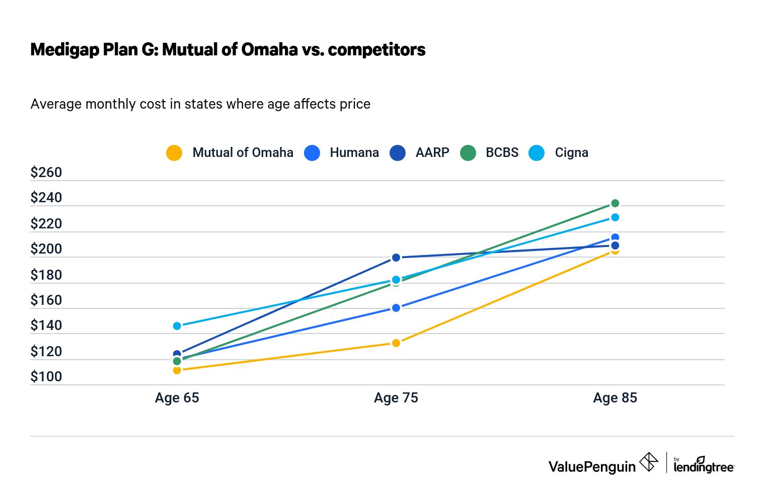 Mutual of Omaha Medicare Supplement Review ValuePenguin